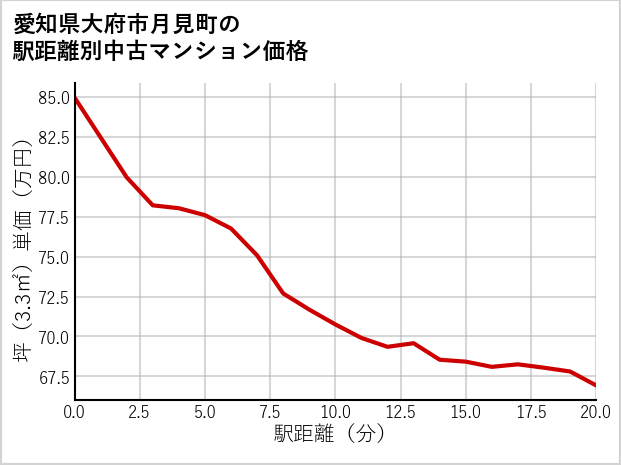 愛知県大府市月見町の徒歩距離別の中古マンション坪単価