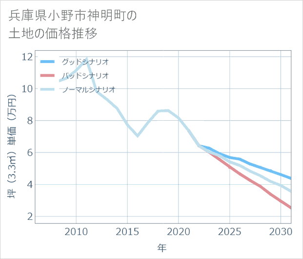 兵庫県小野市神明町の土地価格推移