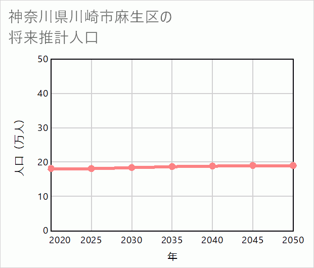 川崎市麻生区の将来推計人口