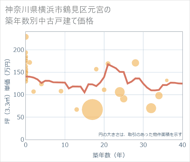 神奈川県横浜市鶴見区元宮の築年数別の中古戸建て坪単価