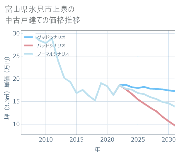 富山県氷見市上泉の中古戸建て価格推移