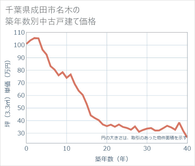 千葉県成田市名木の築年数別の中古戸建て坪単価