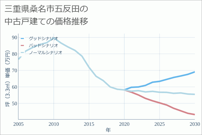 三重県桑名市五反田の中古戸建て価格推移