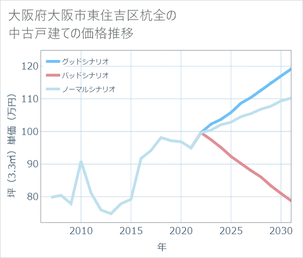 大阪府大阪市東住吉区杭全の中古戸建て価格推移
