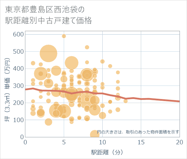 東京都豊島区西池袋の徒歩距離別の中古戸建て坪単価