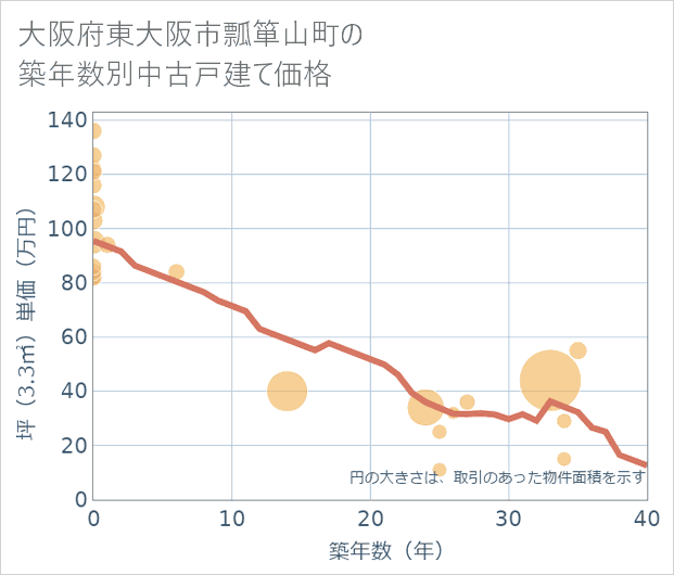 大阪府東大阪市瓢箪山町の築年数別の中古戸建て坪単価