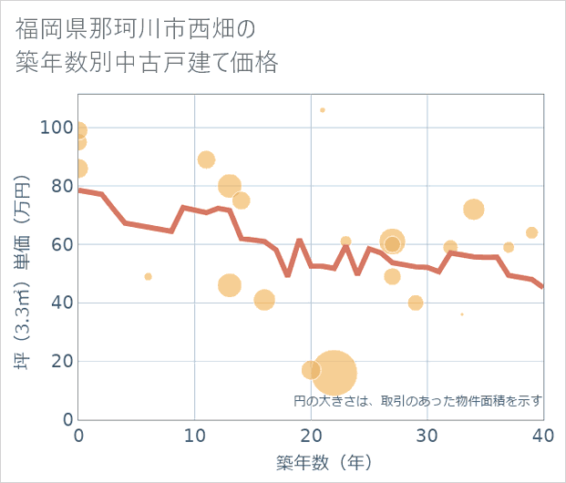 福岡県那珂川市西畑の築年数別の中古戸建て坪単価