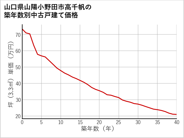 山口県山陽小野田市高千帆の築年数別の中古戸建て坪単価
