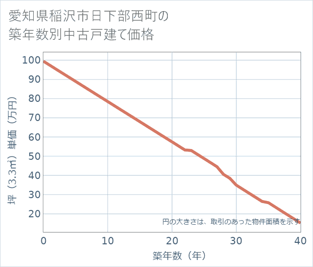 愛知県稲沢市日下部西町の築年数別の中古戸建て坪単価
