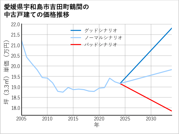愛媛県宇和島市吉田町鶴間の中古戸建て価格推移