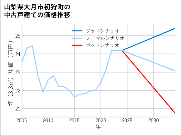 山梨県大月市初狩町の中古戸建て価格推移