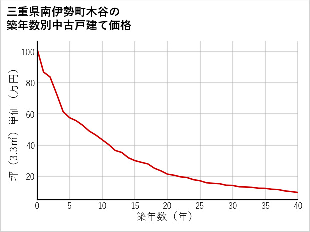 三重県南伊勢町木谷の築年数別の中古戸建て坪単価