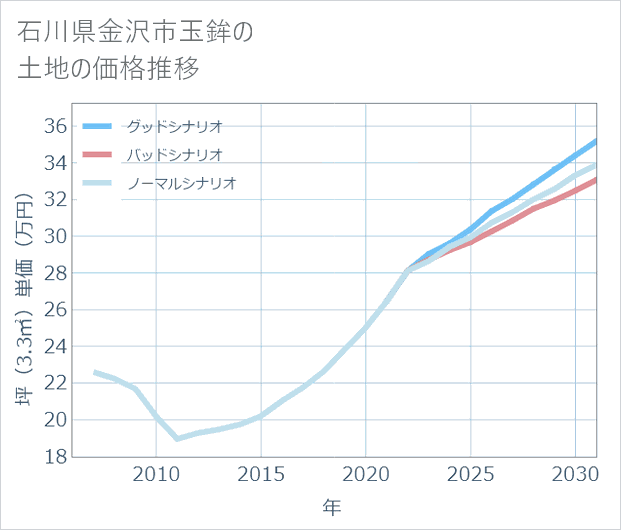 石川県金沢市玉鉾の土地価格推移
