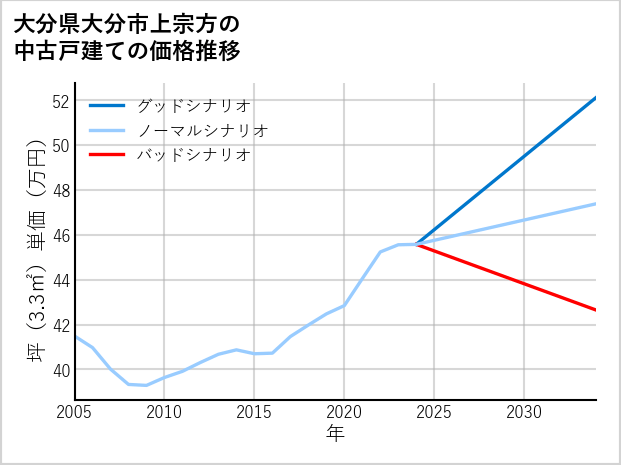 大分県大分市上宗方の中古戸建て価格推移