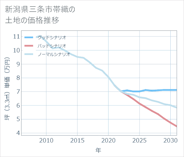 新潟県三条市帯織の土地価格推移