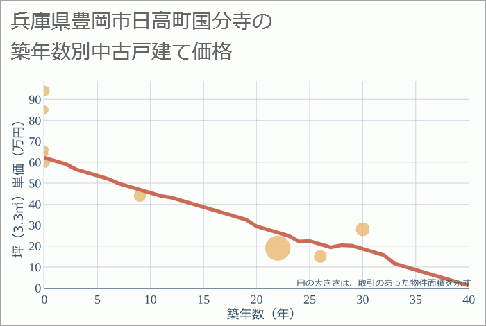 兵庫県豊岡市日高町国分寺の築年数別の中古戸建て坪単価