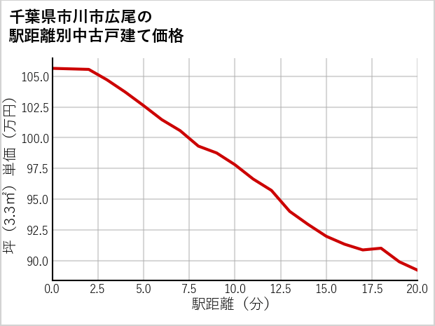 千葉県市川市広尾の徒歩距離別の中古戸建て坪単価