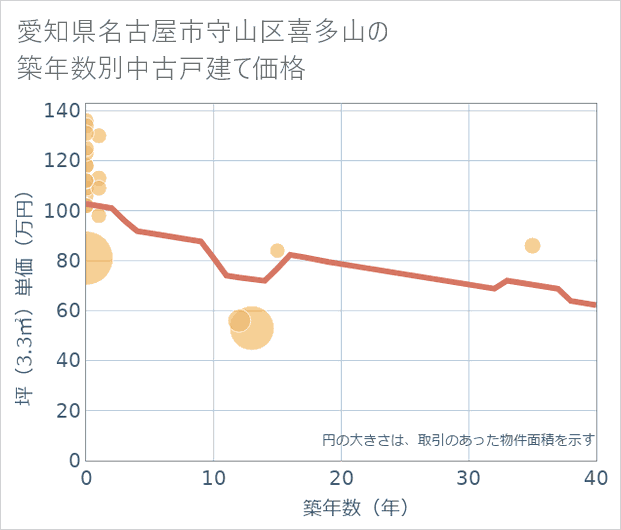 愛知県名古屋市守山区喜多山の築年数別の中古戸建て坪単価