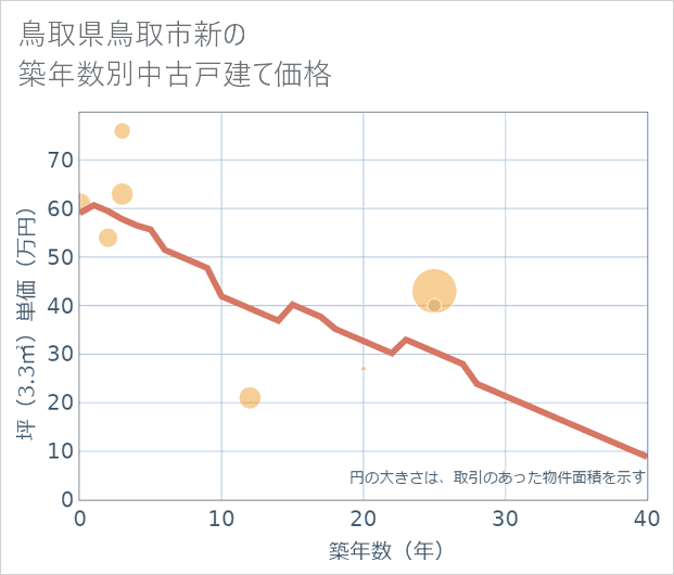 鳥取県鳥取市新の築年数別の中古戸建て坪単価