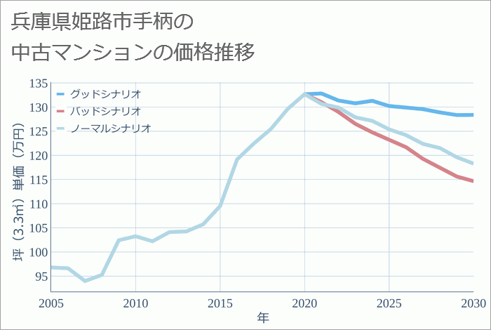 兵庫県姫路市手柄の中古マンション価格推移