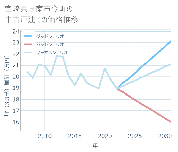 宮崎県日南市今町の中古戸建て価格推移