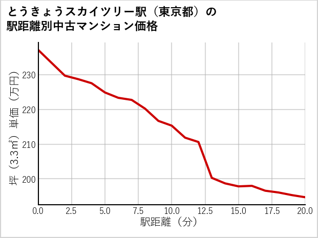 とうきょうスカイツリー駅（東京都）の徒歩距離別の中古マンション坪単価