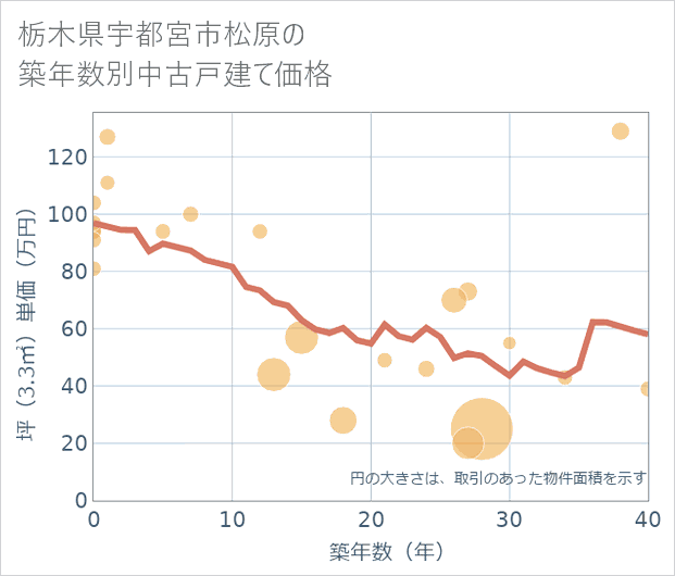 栃木県宇都宮市松原の築年数別の中古戸建て坪単価