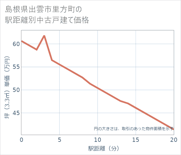 島根県出雲市里方町の徒歩距離別の中古戸建て坪単価