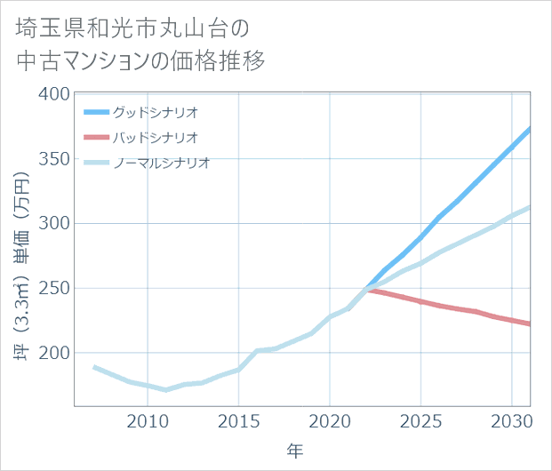埼玉県和光市丸山台の中古マンション価格推移