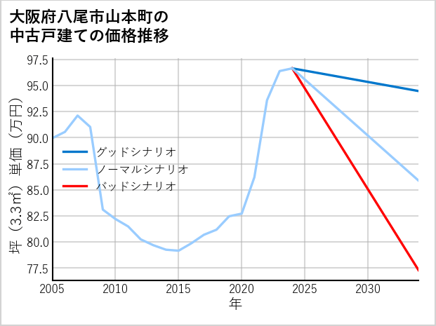 大阪府八尾市山本町の中古戸建て価格推移