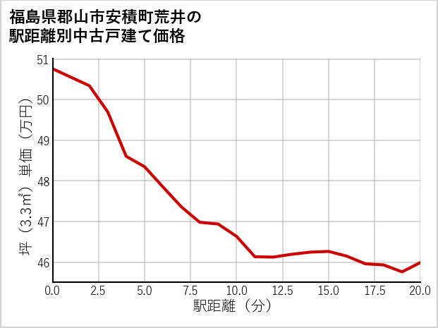 福島県郡山市安積町荒井の徒歩距離別の中古戸建て坪単価