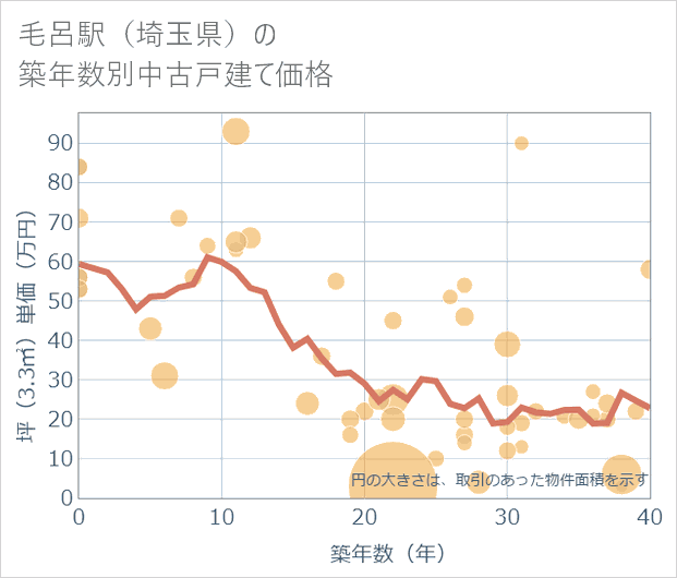 毛呂駅(埼玉県)の築年数別の中古戸建て坪単価