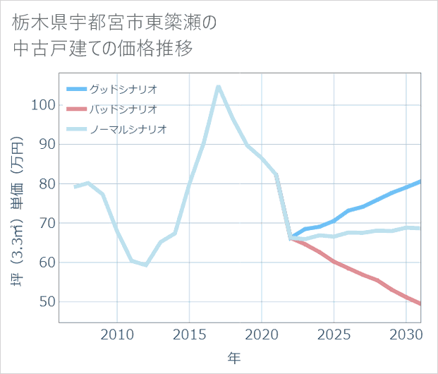 栃木県宇都宮市東簗瀬の中古戸建て価格推移