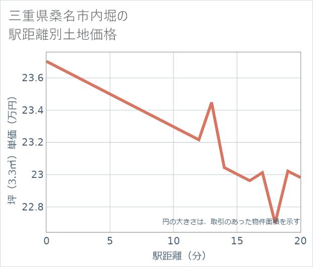 三重県桑名市内堀の徒歩距離別の土地坪単価