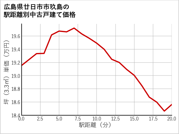 広島県廿日市市玖島の徒歩距離別の中古戸建て坪単価
