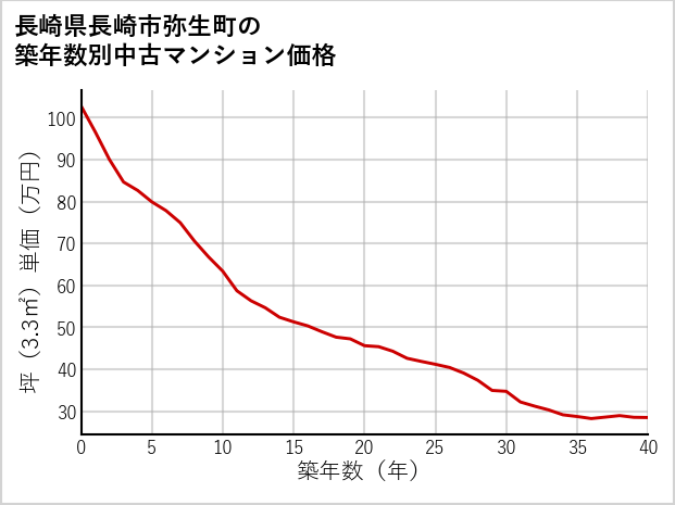 長崎県長崎市弥生町の築年数別の中古マンション坪単価