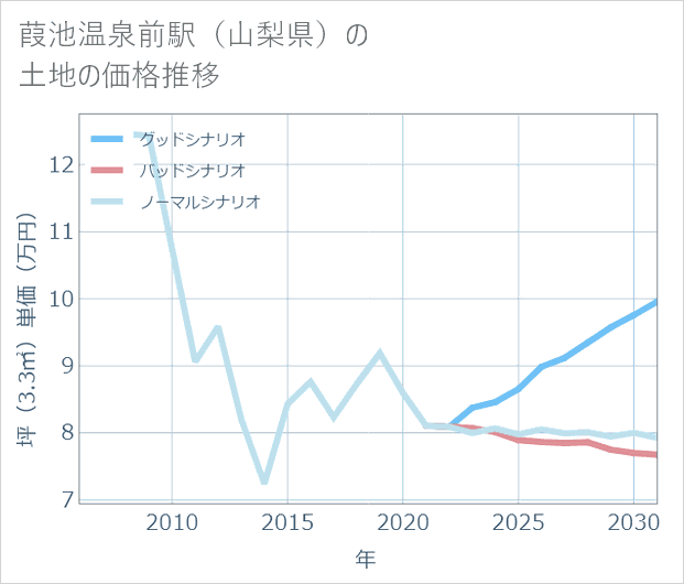 葭池温泉前駅(山梨県)の土地価格推移