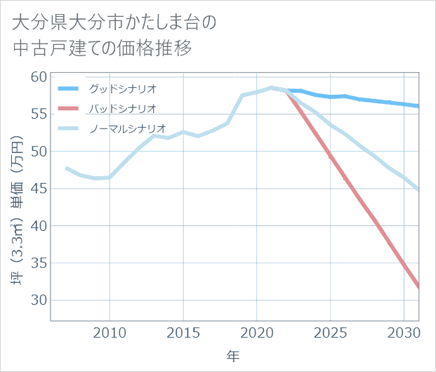 大分県大分市かたしま台の中古戸建て価格推移