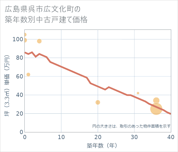 広島県呉市広文化町の築年数別の中古戸建て坪単価