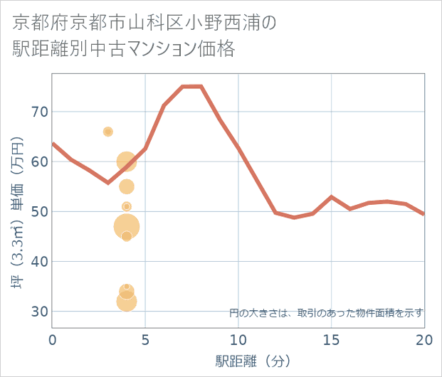 京都府京都市山科区小野西浦の徒歩距離別の中古マンション坪単価