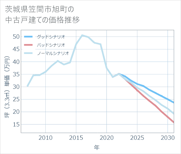 茨城県笠間市旭町の中古戸建て価格推移