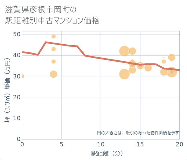 滋賀県彦根市岡町の徒歩距離別の中古マンション坪単価