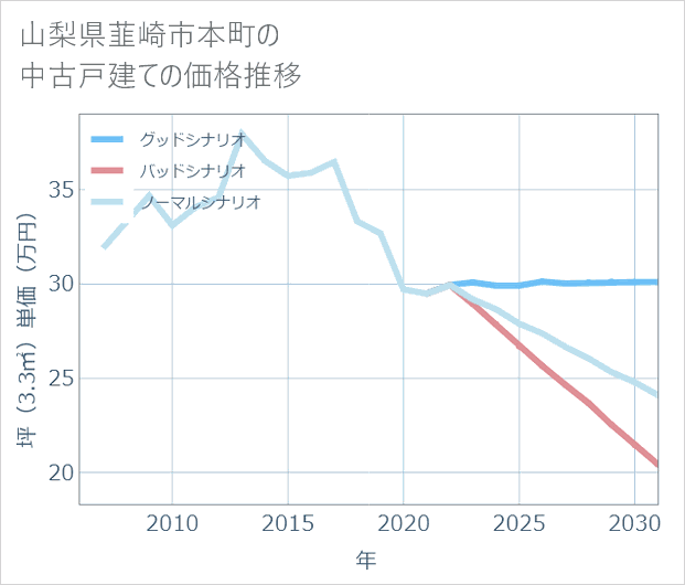 山梨県韮崎市本町の中古戸建て価格推移