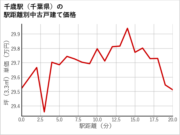 千歳駅（千葉県）の徒歩距離別の中古戸建て坪単価
