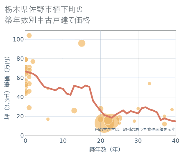 栃木県佐野市植下町の築年数別の中古戸建て坪単価
