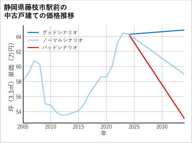 静岡県藤枝市駅前の中古戸建て価格推移