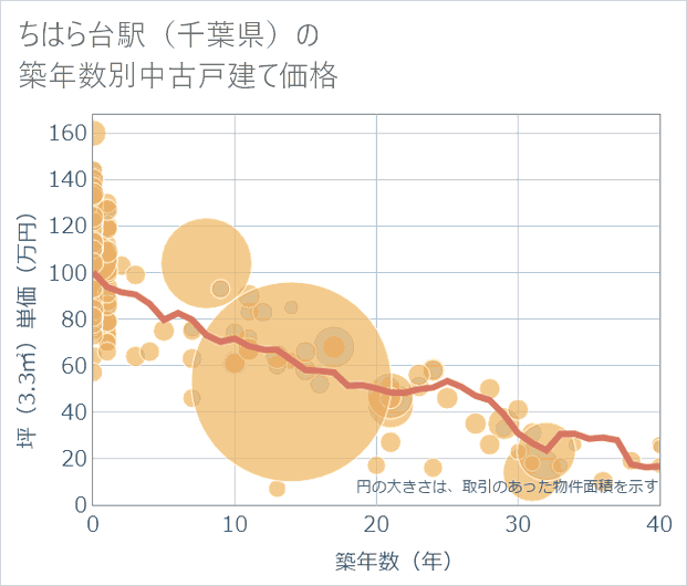 ちはら台駅(千葉県)の築年数別の中古戸建て坪単価