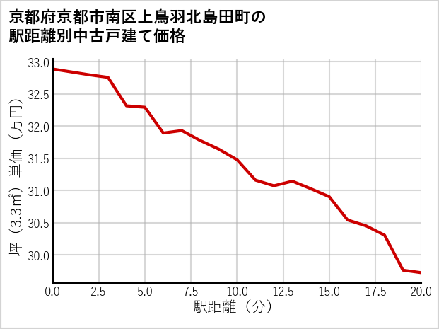 京都府京都市南区上鳥羽北島田町の徒歩距離別の中古戸建て坪単価