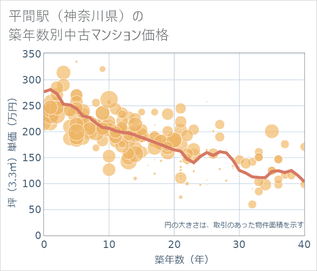 平間駅(神奈川県)の築年数別の中古マンション坪単価