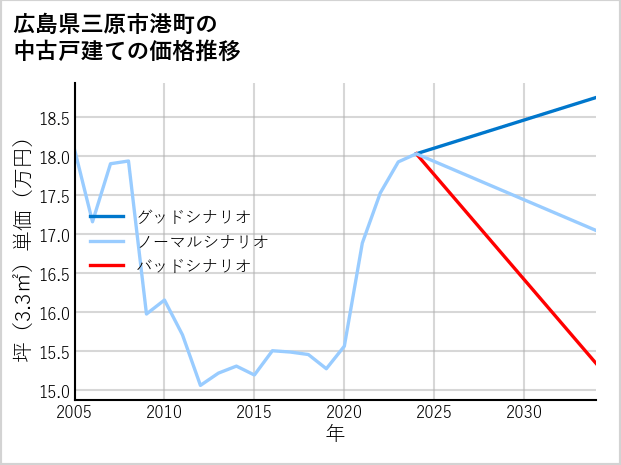 広島県三原市港町の中古戸建て価格推移